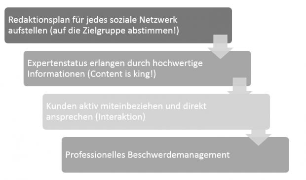 Neukundenakquise mit Social Media