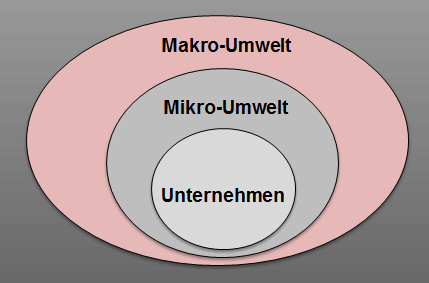 Makro-Umwelt